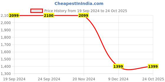 tatacliq.com Vero Moda Dark Blue Cotton Bootcut High Rise Jeans vero moda Price History Graph from 19 Sep 2024 to 22 Oct 2025