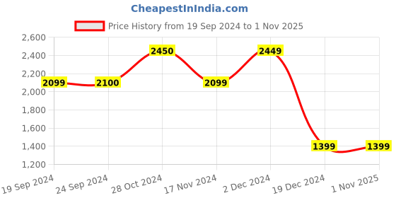 tatacliq.com Vero Moda Dark Blue Cotton Bootcut High Rise Jeans vero moda Price History Graph from 19 Sep 2024 to 31 Oct 2025