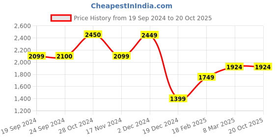 tatacliq.com Vero Moda Dark Blue Cotton Bootcut High Rise Jeans vero moda Price History Graph from 19 Sep 2024 to 20 Oct 2025