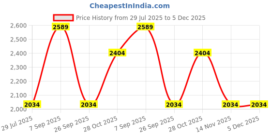 tatacliq.com Vero Moda Dark Blue Cotton Bootcut Jeans vero moda Price History Graph from 29 Jul 2025 to 5 Dec 2025