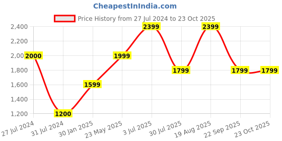 tatacliq.com Vero Moda Dark Blue Cotton Distressed Jeans vero moda Price History Graph from 27 Jul 2024 to 22 Oct 2025