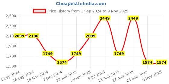 tatacliq.com Vero Moda Dark Blue Cotton Distressed Skinny Fit High Rise Jeans vero moda Price History Graph from 1 Sep 2024 to 7 Nov 2025