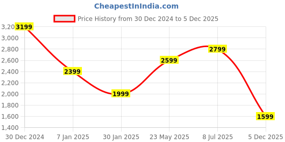 tatacliq.com Vero Moda Dark Blue Cotton Mid Rise Jeans vero moda Price History Graph from 30 Dec 2024 to 5 Dec 2025