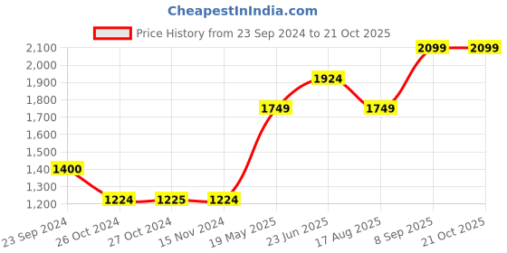 tatacliq.com Vero Moda Dark Blue Cotton Regular Fit High Rise Jeans vero moda Price History Graph from 23 Sep 2024 to 20 Oct 2025