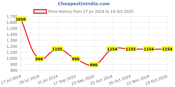 tatacliq.com Vero Moda Dark Blue Cotton Regular Fit Jeans vero moda Price History Graph from 17 Jul 2024 to 18 Oct 2025