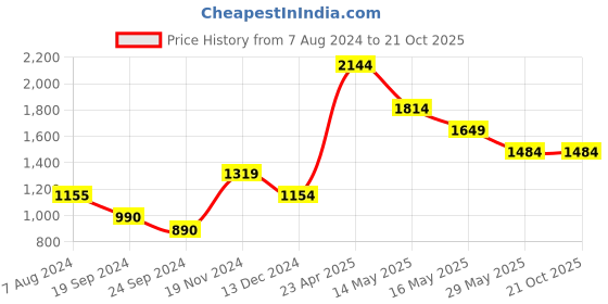 tatacliq.com Vero Moda Dark Blue Cotton Regular Fit Jeans vero moda Price History Graph from 7 Aug 2024 to 20 Oct 2025