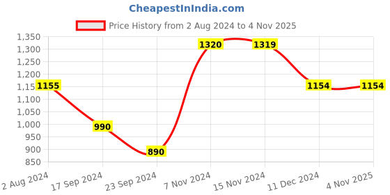tatacliq.com Vero Moda Dark Blue Cotton Regular Fit Jeans vero moda Price History Graph from 2 Aug 2024 to 1 Nov 2025