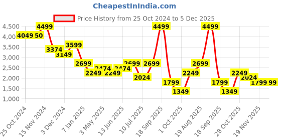 tatacliq.com Vero Moda Dark Blue Cotton Regular Fit Shacket vero moda Price History Graph from 25 Oct 2024 to 5 Dec 2025