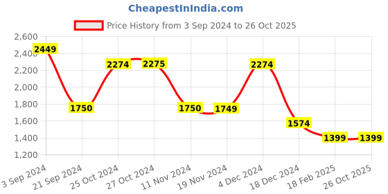 tatacliq.com Vero Moda Dark Blue Cotton Regular Fit Waistcoat vero moda Price History Graph from 3 Sep 2024 to 26 Oct 2025
