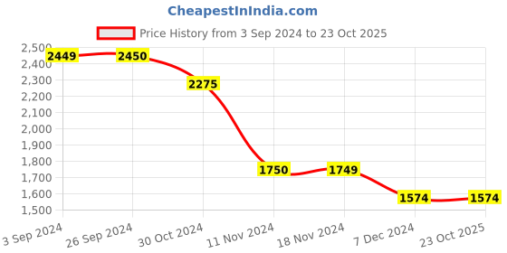 tatacliq.com Vero Moda Dark Blue Cotton Regular Fit Waistcoat vero moda Price History Graph from 3 Sep 2024 to 22 Oct 2025