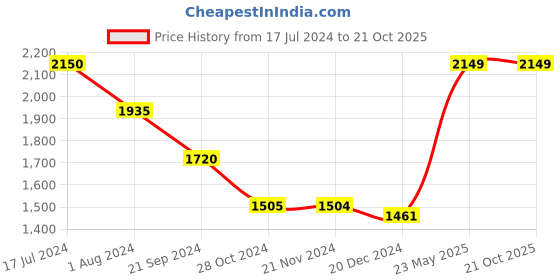 tatacliq.com Vero Moda Dark Blue Cotton Slim Fit Jeans vero moda Price History Graph from 17 Jul 2024 to 20 Oct 2025
