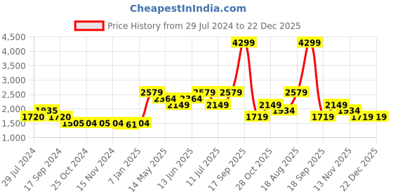 tatacliq.com Vero Moda Dark Blue Cotton Slim Fit Jeans vero moda Price History Graph from 29 Jul 2024 to 22 Dec 2025