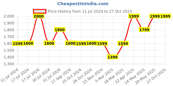 tatacliq.com Vero Moda Dark Blue Distressed Jeans vero moda Price History Graph from 11 Jul 2024 to 26 Oct 2025