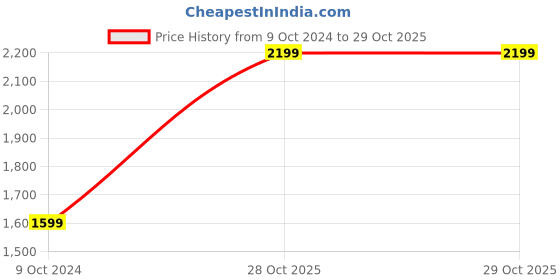 tatacliq.com Vero Moda Dark Blue Distressed Jeans vero moda Price History Graph from 9 Oct 2024 to 28 Oct 2025