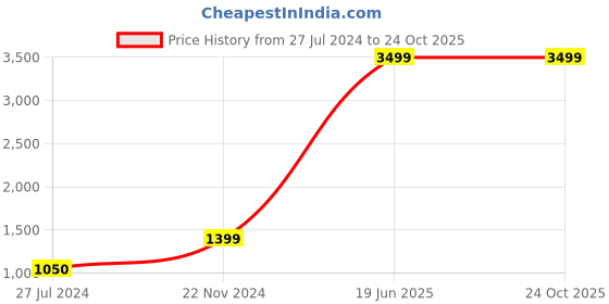 tatacliq.com Vero Moda Dark Blue Flared Fit Jeans vero moda Price History Graph from 27 Jul 2024 to 22 Oct 2025