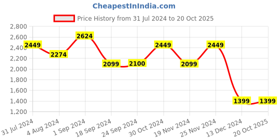 tatacliq.com Vero Moda Dark Blue Regular Fit Jeans vero moda Price History Graph from 31 Jul 2024 to 20 Oct 2025