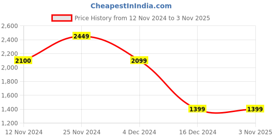tatacliq.com Vero Moda Dark Blue Regular Fit Jeans vero moda Price History Graph from 12 Nov 2024 to 2 Nov 2025