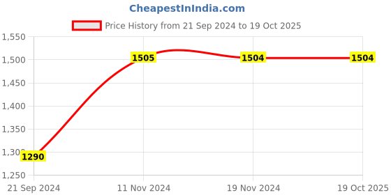 tatacliq.com Vero Moda Dark Blue Regular Fit Mid Rise Jeans vero moda Price History Graph from 21 Sep 2024 to 19 Oct 2025
