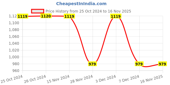 tatacliq.com Vero Moda Dark Blue Regular Fit Mid Rise Jeans vero moda Price History Graph from 25 Oct 2024 to 16 Nov 2025