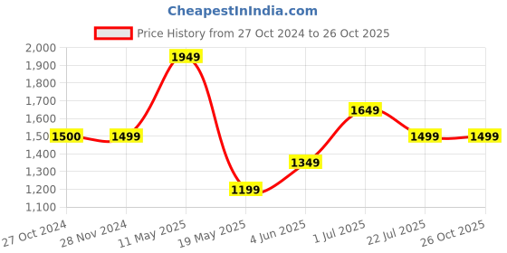 tatacliq.com Vero Moda Dark Blue Regular Fit Shirt vero moda Price History Graph from 27 Oct 2024 to 26 Oct 2025