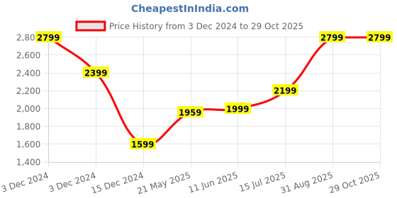tatacliq.com Vero Moda Dark Blue Relaxed Fit High Rise Jeans vero moda Price History Graph from 3 Dec 2024 to 29 Oct 2025