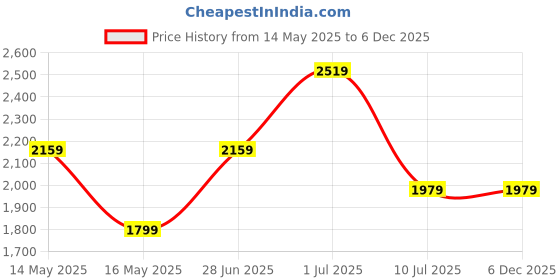 tatacliq.com Vero Moda Dark Blue Relaxed Fit Shirt vero moda Price History Graph from 14 May 2025 to 5 Dec 2025
