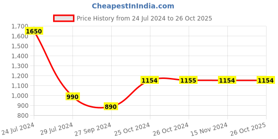tatacliq.com Vero Moda Dark Blue Skinny Fit High Rise Jeans vero moda Price History Graph from 24 Jul 2024 to 26 Oct 2025