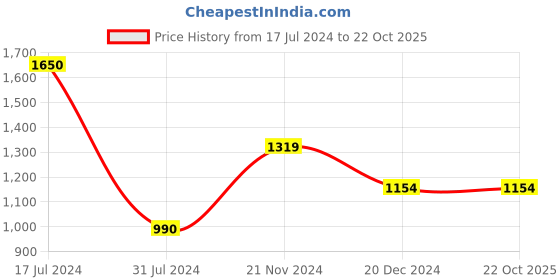 tatacliq.com Vero Moda Dark Blue Skinny Fit High Rise Jeans vero moda Price History Graph from 17 Jul 2024 to 22 Oct 2025
