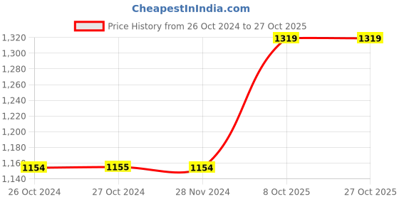 tatacliq.com Vero Moda Dark Blue Skinny Fit High Rise Jeans vero moda Price History Graph from 26 Oct 2024 to 27 Oct 2025