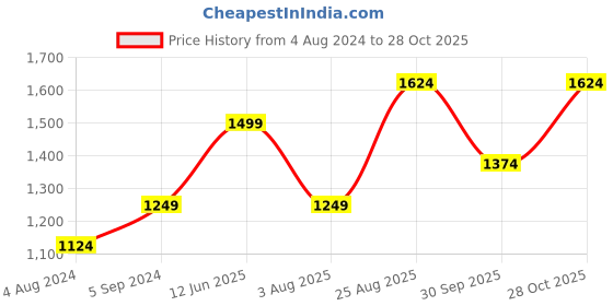 tatacliq.com Vero Moda Dark Blue Skinny Fit Jeans vero moda Price History Graph from 4 Aug 2024 to 28 Oct 2025