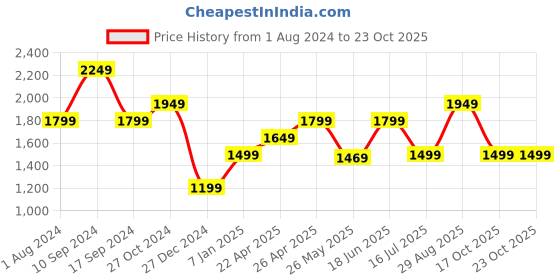 tatacliq.com Vero Moda Dark Blue Skinny Fit Jeans vero moda Price History Graph from 1 Aug 2024 to 23 Oct 2025