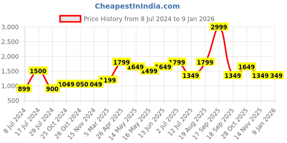 tatacliq.com Vero Moda Dark Blue Skinny Fit Jeans vero moda Price History Graph from 8 Jul 2024 to 7 Jan 2026