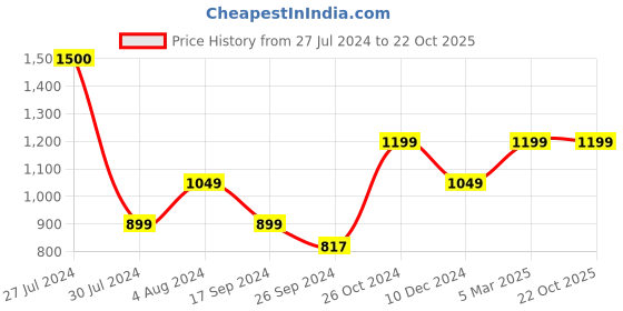 tatacliq.com Vero Moda Dark Blue Skinny Fit Jeans vero moda Price History Graph from 27 Jul 2024 to 22 Oct 2025