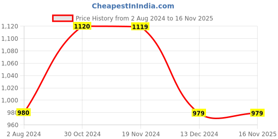 tatacliq.com Vero Moda Dark Blue Skinny Fit Jeans vero moda Price History Graph from 2 Aug 2024 to 16 Nov 2025