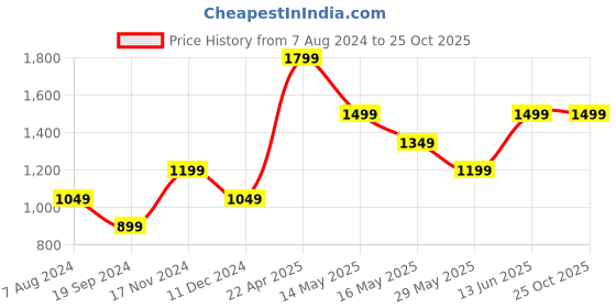 tatacliq.com Vero Moda Dark Blue Skinny Fit Jeans vero moda Price History Graph from 7 Aug 2024 to 24 Oct 2025