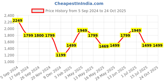 tatacliq.com Vero Moda Dark Blue Skinny Fit Jeans vero moda Price History Graph from 5 Sep 2024 to 22 Oct 2025