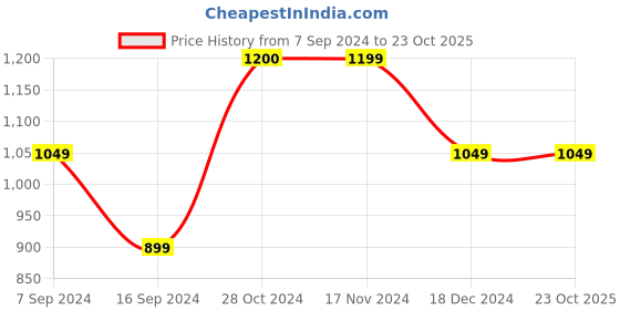 tatacliq.com Vero Moda Dark Blue Skinny Fit Jeans vero moda Price History Graph from 7 Sep 2024 to 22 Oct 2025