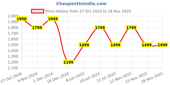 tatacliq.com Vero Moda Dark Blue Skinny Fit Jeans vero moda Price History Graph from 27 Oct 2024 to 28 Nov 2025