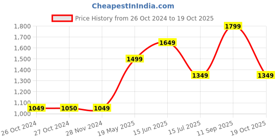tatacliq.com Vero Moda Dark Blue Skinny Fit Jeans vero moda Price History Graph from 26 Oct 2024 to 19 Oct 2025