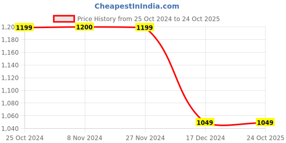 tatacliq.com Vero Moda Dark Blue Skinny Fit Jeans vero moda Price History Graph from 25 Oct 2024 to 23 Oct 2025