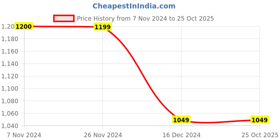 tatacliq.com Vero Moda Dark Blue Skinny Fit Jeans vero moda Price History Graph from 7 Nov 2024 to 25 Oct 2025