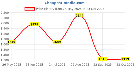 tatacliq.com Vero Moda Dark Blue Skinny Fit Mid Rise Jeans vero moda Price History Graph from 26 May 2025 to 22 Oct 2025