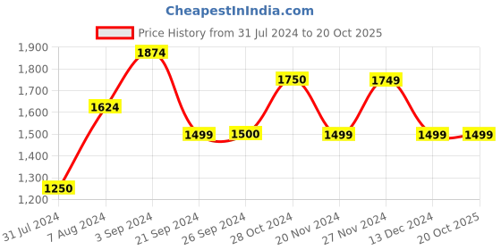 tatacliq.com Vero Moda Dark Brown & White Printed Top vero moda Price History Graph from 31 Jul 2024 to 19 Oct 2025
