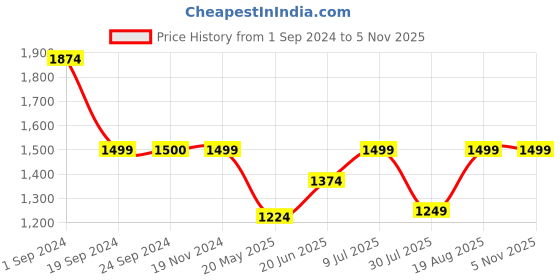 tatacliq.com Vero Moda Dark Brown & White Printed Top vero moda Price History Graph from 1 Sep 2024 to 4 Nov 2025
