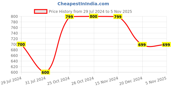 tatacliq.com Vero Moda Dark Brown Graphic Print Sweatshirt vero moda Price History Graph from 29 Jul 2024 to 4 Nov 2025