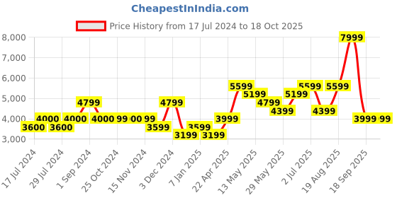 tatacliq.com Vero Moda Dark Brown Regular Fit Coat vero moda Price History Graph from 17 Jul 2024 to 18 Oct 2025