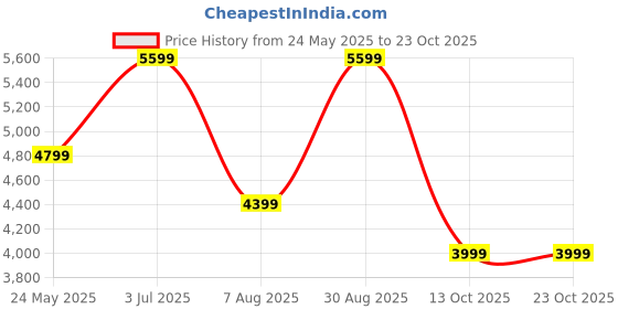tatacliq.com Vero Moda Dark Brown Regular Fit Coat vero moda Price History Graph from 24 May 2025 to 21 Oct 2025