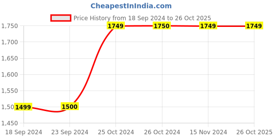 tatacliq.com Vero Moda Dark Forest Shirt vero moda Price History Graph from 18 Sep 2024 to 26 Oct 2025