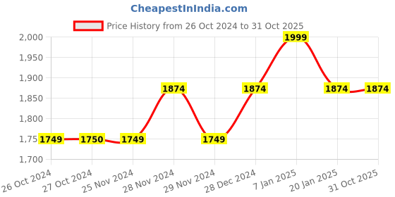 tatacliq.com Vero Moda Dark Forest Shirt vero moda Price History Graph from 26 Oct 2024 to 30 Oct 2025