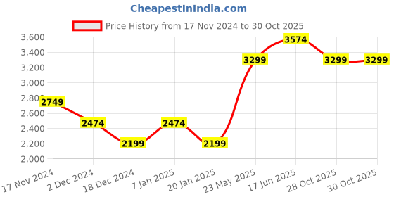 tatacliq.com Vero Moda Dark Green Hooded Puffer Jacket vero moda Price History Graph from 17 Nov 2024 to 29 Oct 2025